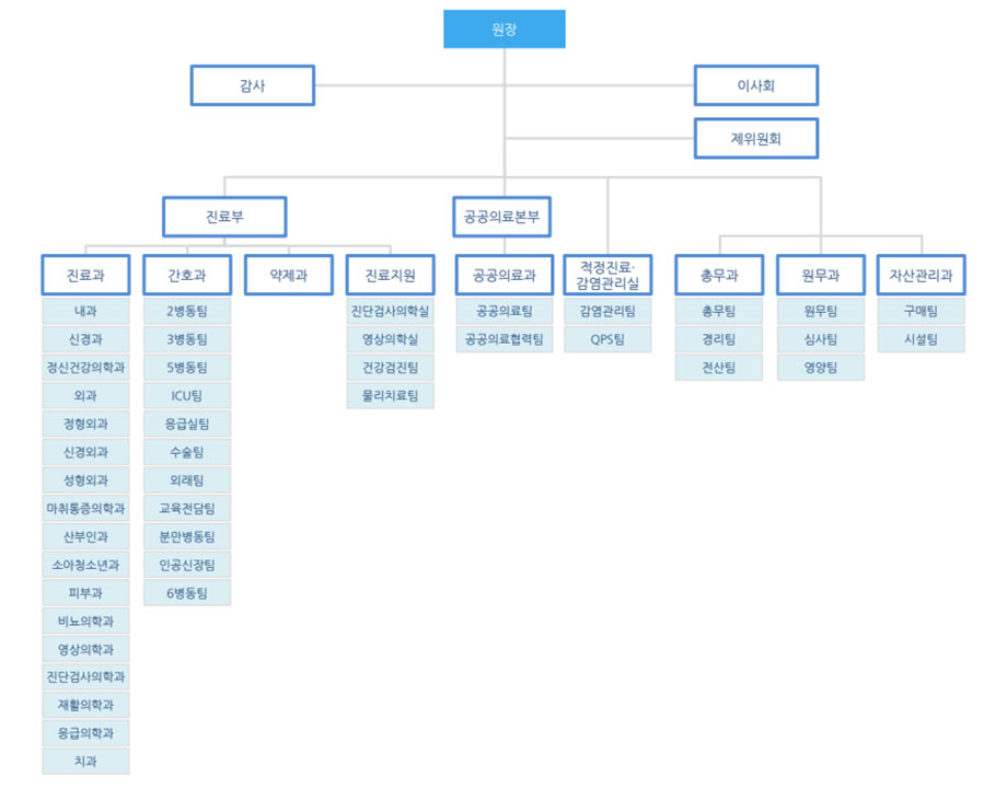 조직도